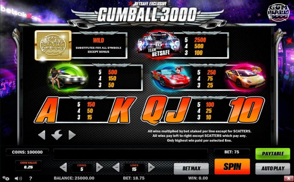 Gumball 3000 paytable